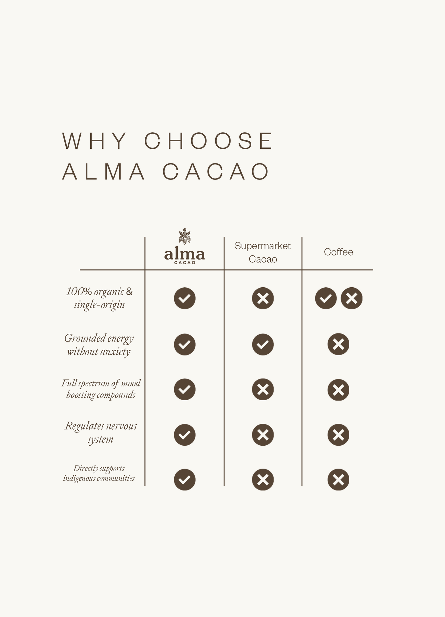 Comparison chart of reasons to choose Alma Cacao over supermarket and coffee cacao.